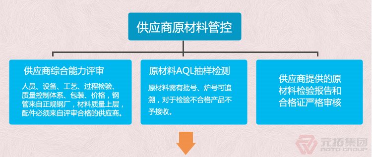 沖壓國(guó)標(biāo)重量建筑用旋轉(zhuǎn)扣件 Q235B定向十字扣件 元拓集團(tuán) 品質(zhì)流程管理圖一